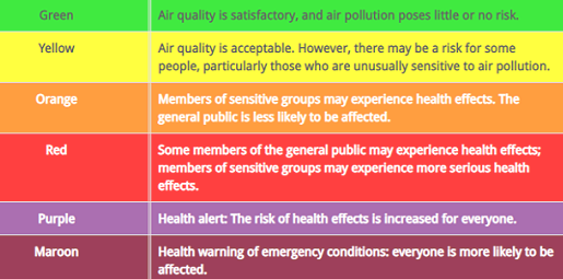 Air Quality Categories