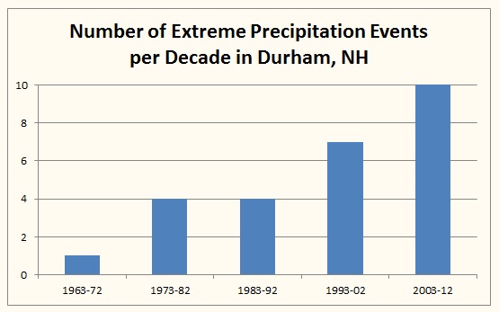 Trends in extreme precipitation events per decade (greater than 4 inches of precipitation in 48 hours) at the GHCN-Daily station in Durham, New Hampshire, 1963–2012. Data source: Climate Change in Southern New Hampshire: Past, Present, and Future published by Climate Solutions New England